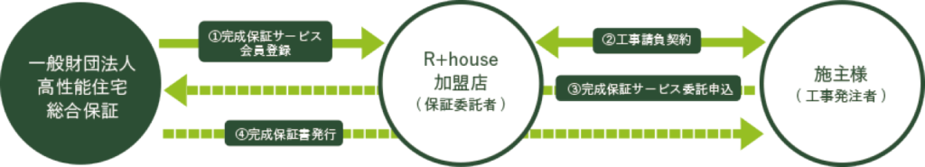 R+house完成保証サービス