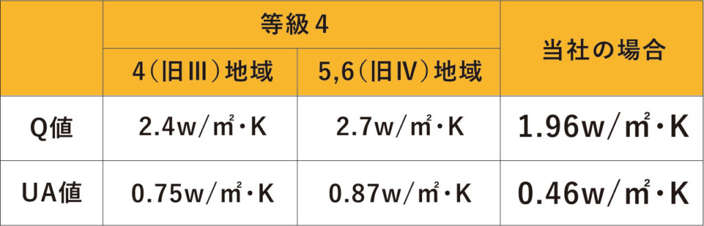 Q値・UA値比較