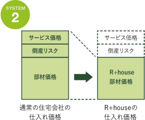 SYSTEM2
